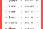 西甲积分榜：巴萨6连胜领跑，领先皇马4分