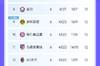 32&rarr;12！米兰开赛连负红军+药厂，随后4连胜高歌猛进排名狂升20名