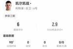 拼但是&hellip;凯尔凯兹本场7抢断2解围+1关键传球 13对抗8成功 仅获6分